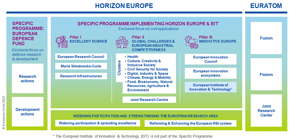 horizon_europe_struttura_def