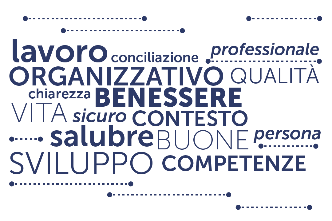 Tag Cloud sul tema del benessere organizzativo