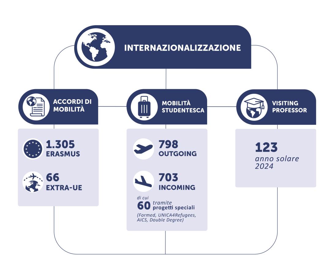 Internazionalizzazione