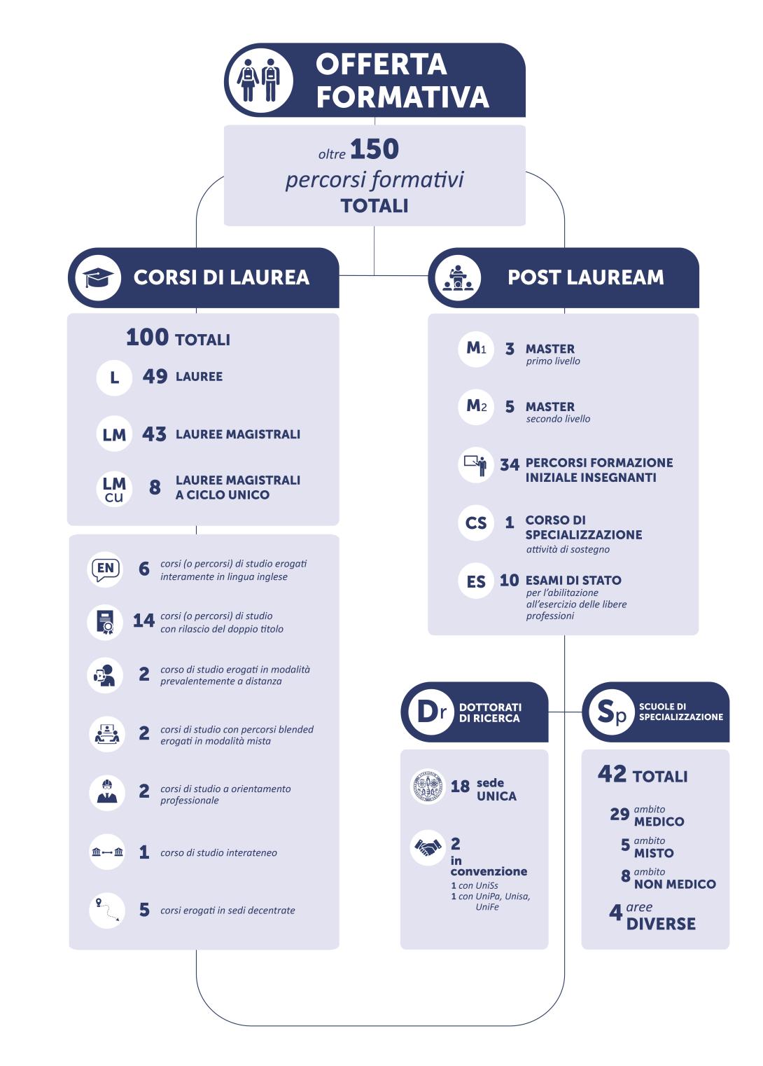 Offerta formativa