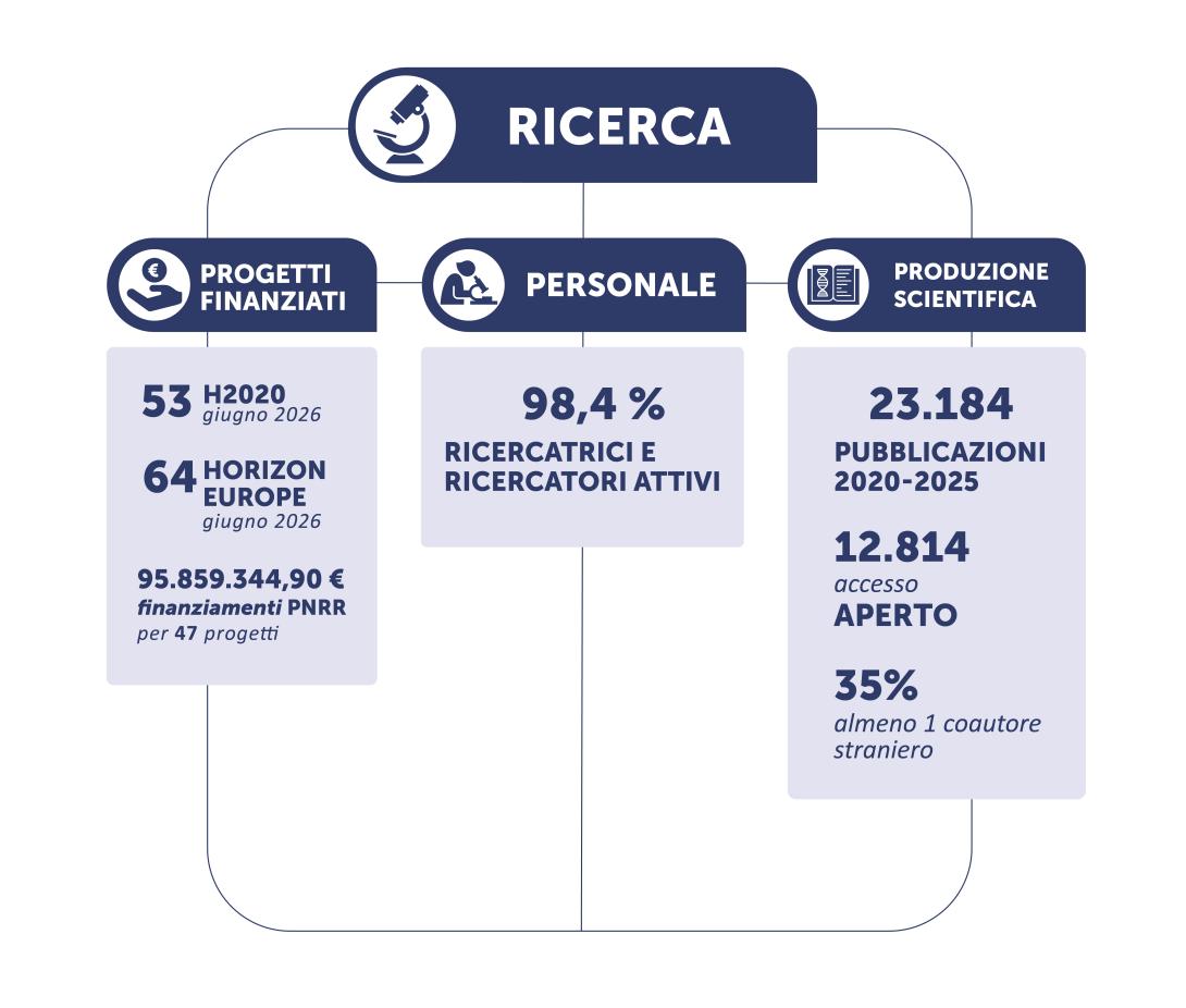 Ricerca