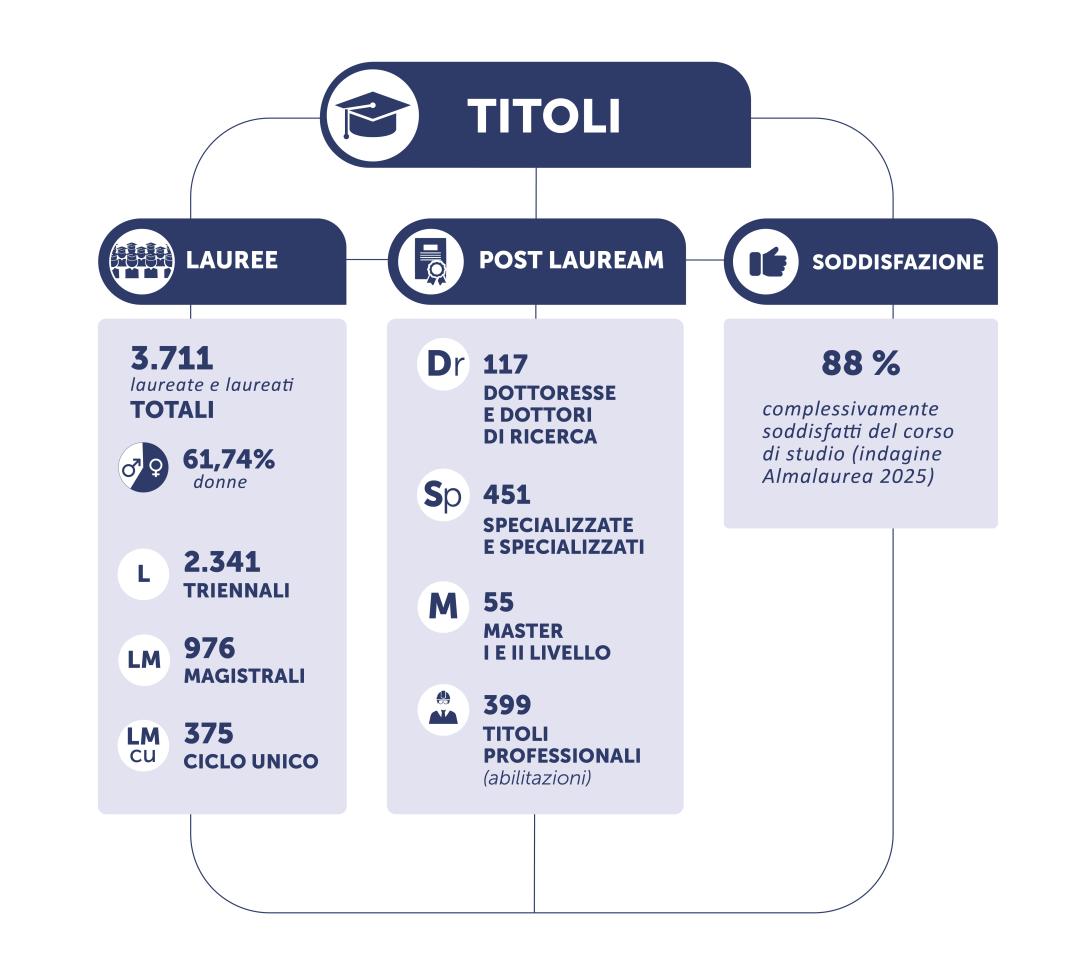 titoli